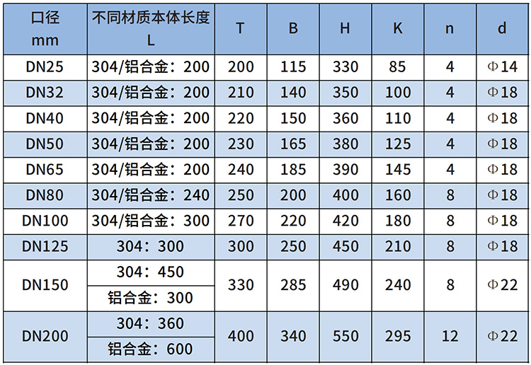 燃?xì)饬髁坑嫵叽鐚φ毡?/></p><p><br/></p><p><strong>燃?xì)饬髁坑嫯a(chǎn)品選型</strong></p><p><img src=