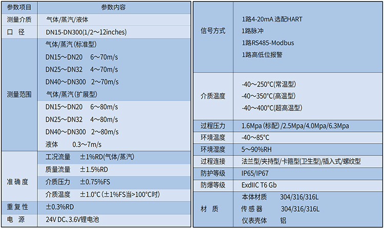 法蘭式渦街流量計技術(shù)參數(shù)表
