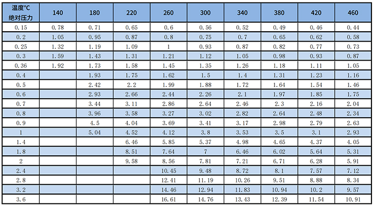 dn25渦街流量計(jì)過(guò)熱蒸汽質(zhì)量范圍表