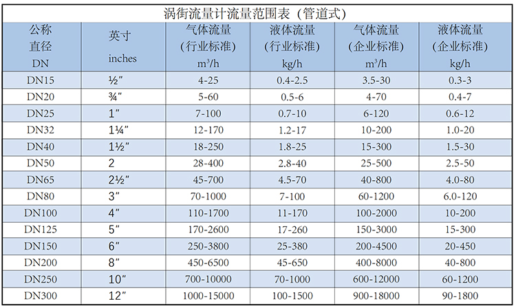 dn600渦街式流量計流量范圍表