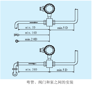 電磁流量計(jì)彎管、閥門(mén)和泵之間的安裝