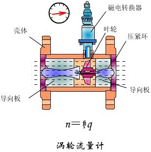 dn10液體渦輪流量計工作原理圖