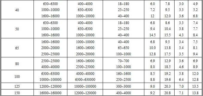 氧氣轉子流量計流量范圍表
