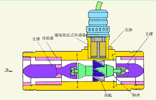 脈沖輸出液體渦輪流量計(jì)工作原理圖