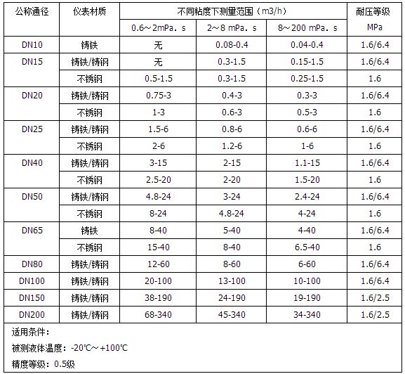 lc橢圓齒輪流量計(jì)流量范圍對照表