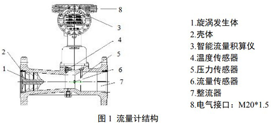 DN80旋進(jìn)旋渦流量計(jì)結(jié)構(gòu)圖