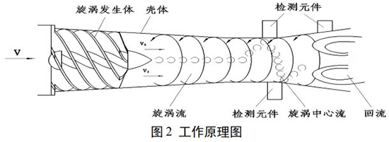 DN80旋進(jìn)旋渦流量計(jì)工作原理圖