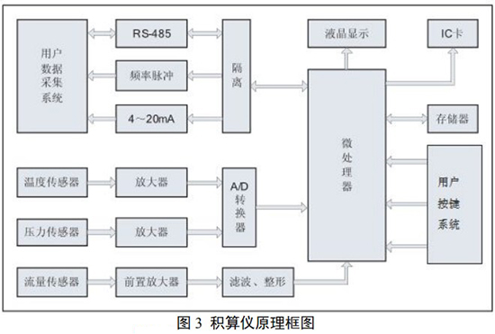 DN80旋進(jìn)旋渦流量計(jì)積算儀原理圖